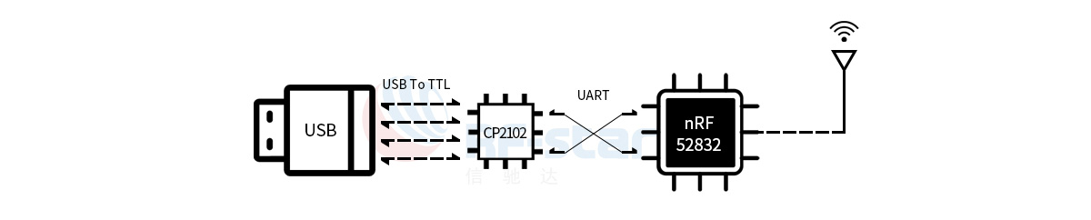 nRF52832 Sniffer RF-DG-32A использует чипы CP2102 и nRF52832
