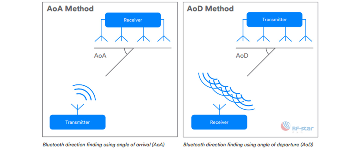 Пеленгация Bluetooth с использованием AoA и AoD