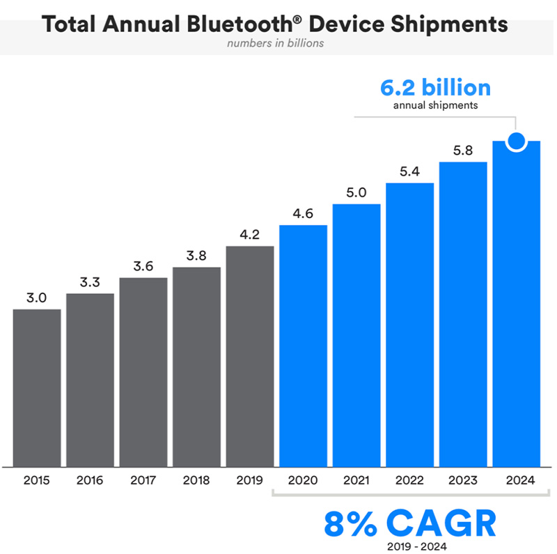 Общий годовой объем поставок устройств Bluetooth