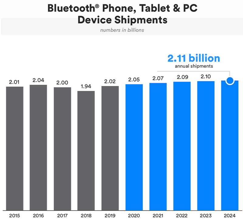Поставки телефонов, планшетов и ПК с Bluetooth