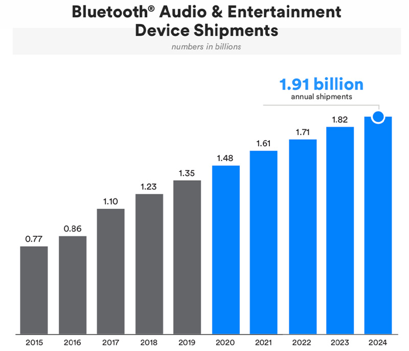 Поставки аудио развлекательных устройств Bluetooth