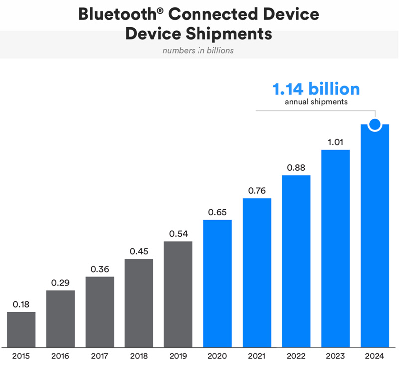Поставки Bluetooth-подключенных устройств