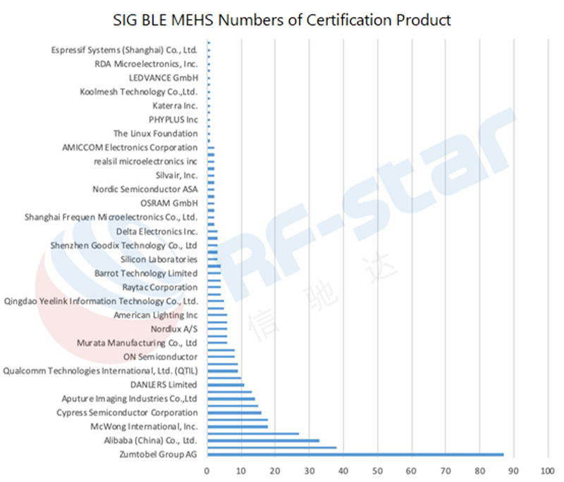 SIG BLE MESH Номера сертифицированных продуктов