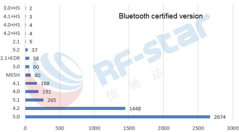 тремя самыми популярными версиями аутентификации были Bluetooth 5.0, Bluetooth 4.2 и Bluetooth 5.1.