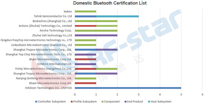 Внутренний список сертификации Bluetooth