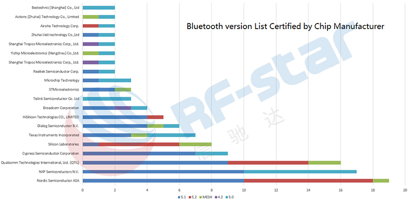 Список версий Bluetooth, сертифицированный производителем чипа