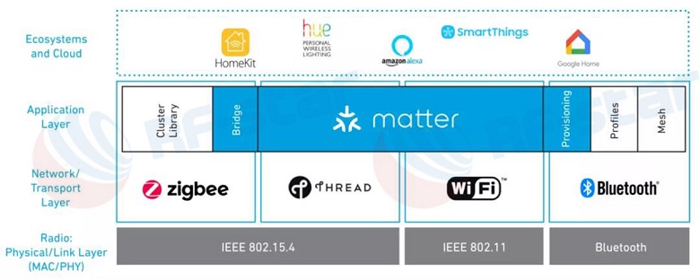 Matter поддерживает Wi-Fi, Thread, ZigBee и Bluetooth.