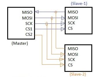 Рис. 3. Соединение SPI Master-Slave