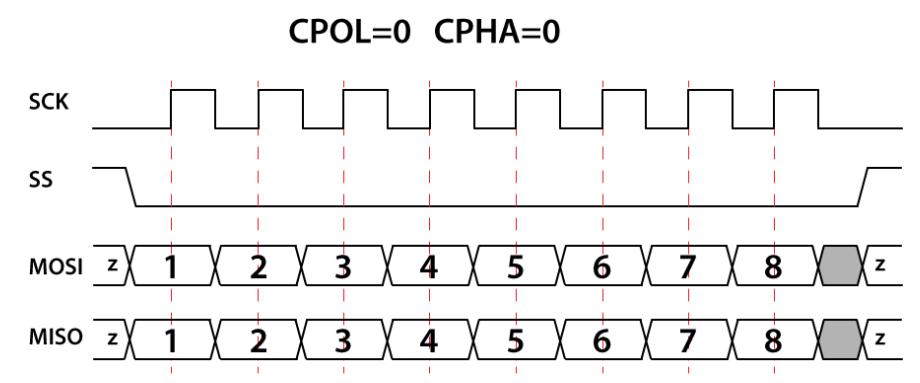 Рисунок 5. CPOL=0, CPHA=0
