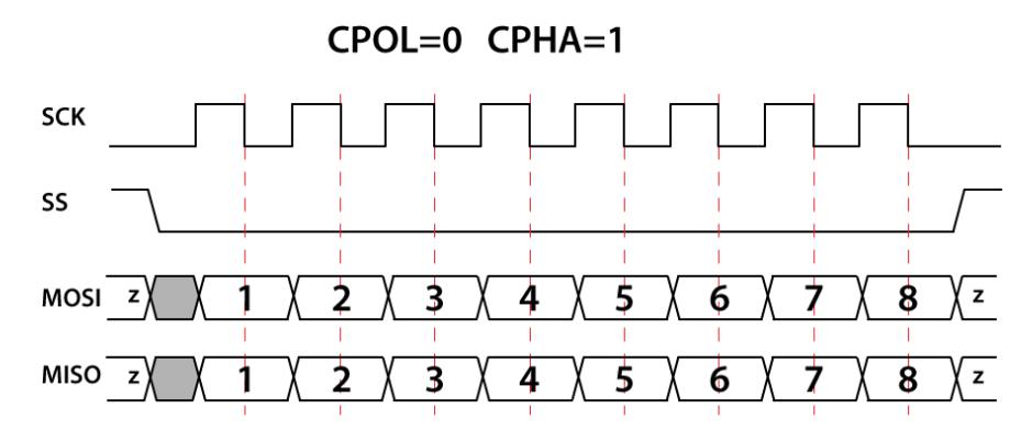 Рисунок 6. CPOL=0, CPHA=1