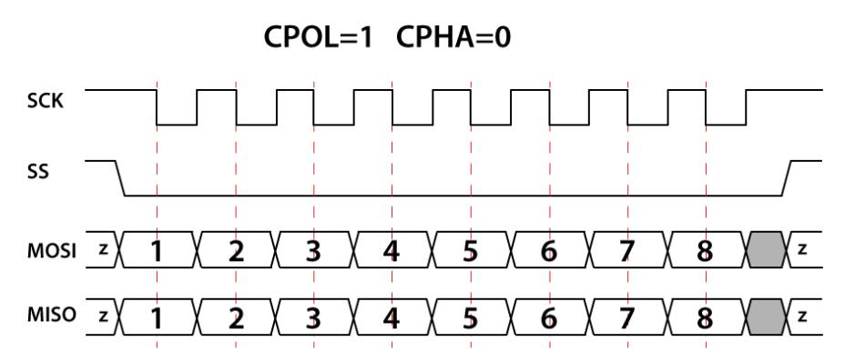 Рисунок 7. CPOL=1, CPHA=0