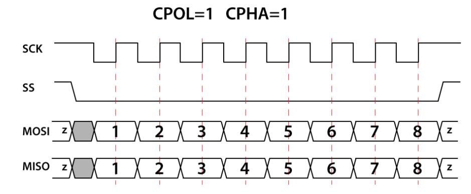 Рисунок 8. CPOL=1, CPHA=1