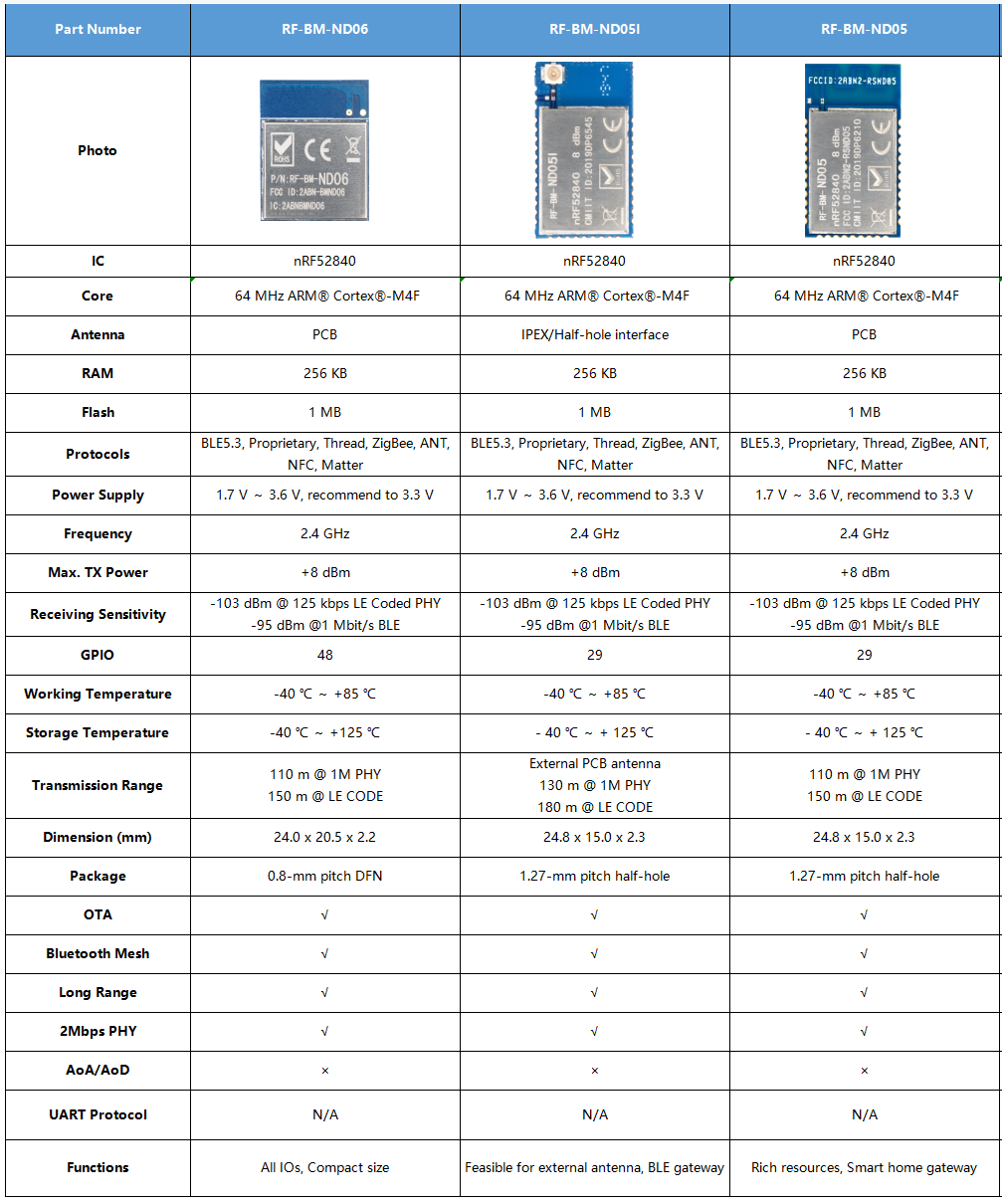 Таблица различных параметров среди RF-BM-ND05, RF-BM-ND05I, RF-BM-ND06