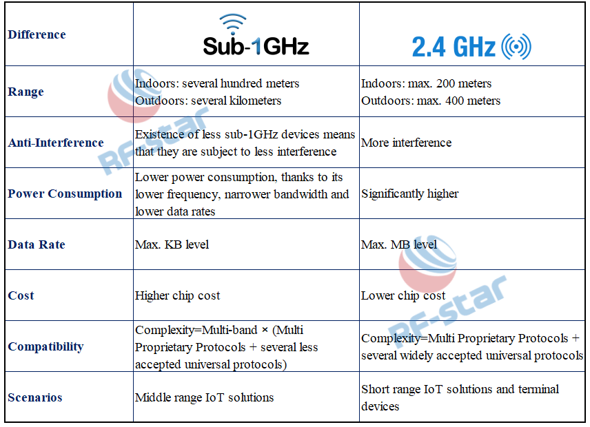 Сравнение частот Sub-1 ГГц и 2,4 ГГц с 7 различиями
