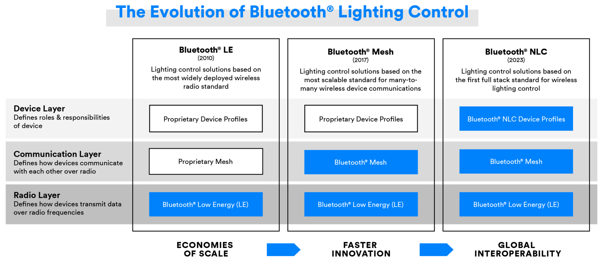 Эволюция управления освещением через Bluetooth
