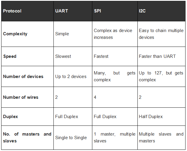 Сравнение UART, SPI и I2C, связи SPI