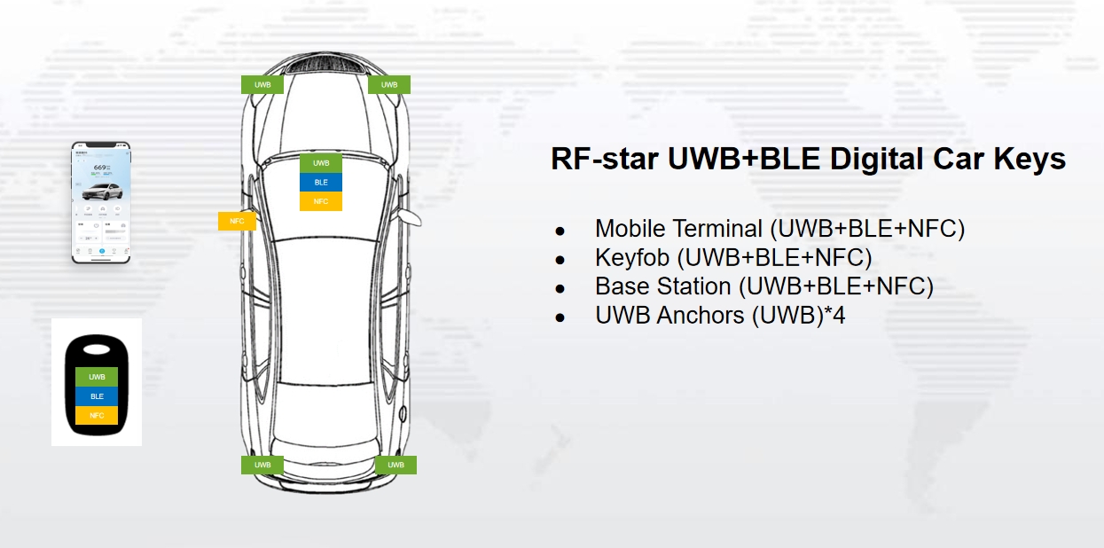 Структурная схема цифровых ключей UWB+BLE от RF-star