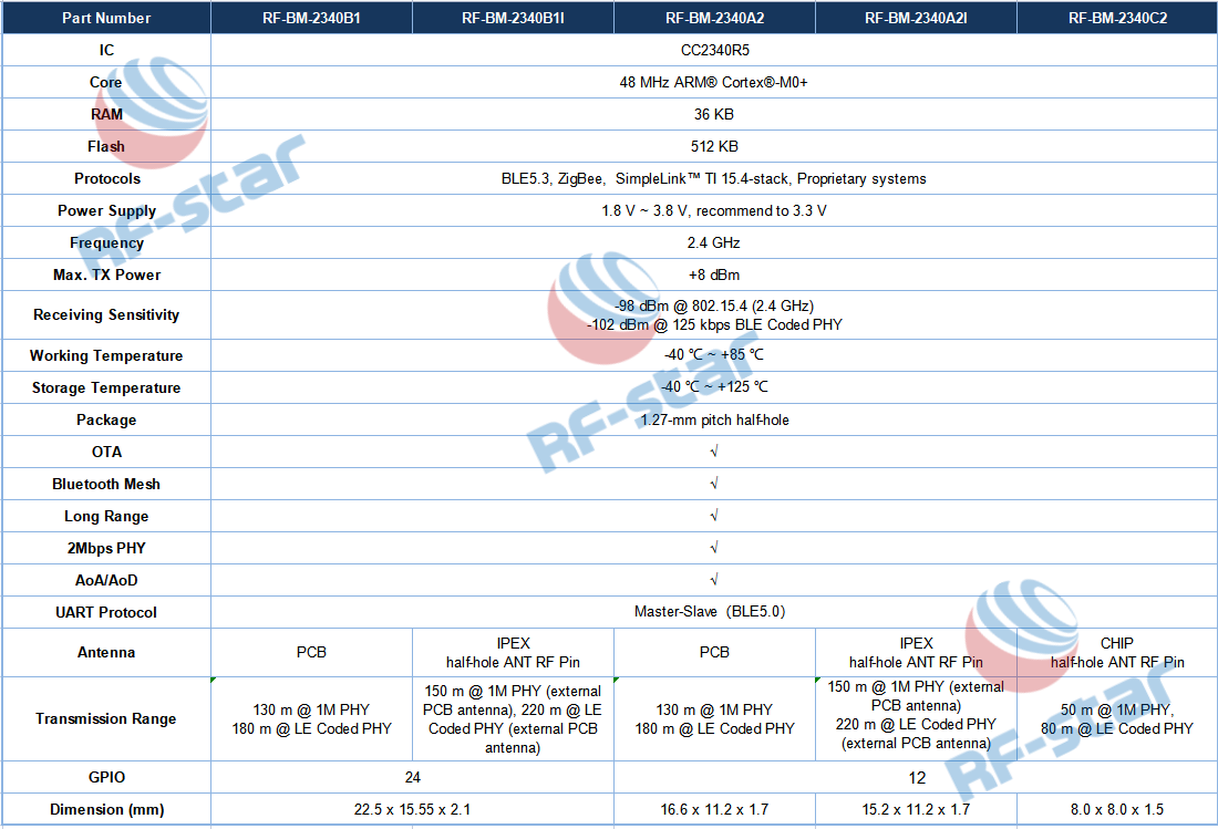 Сравнительная таблица модулей RF-star CC2340 Bluetooth LE