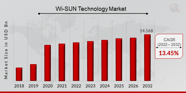 Объем рынка технологий Wi-SUN, 2023–2032 гг.