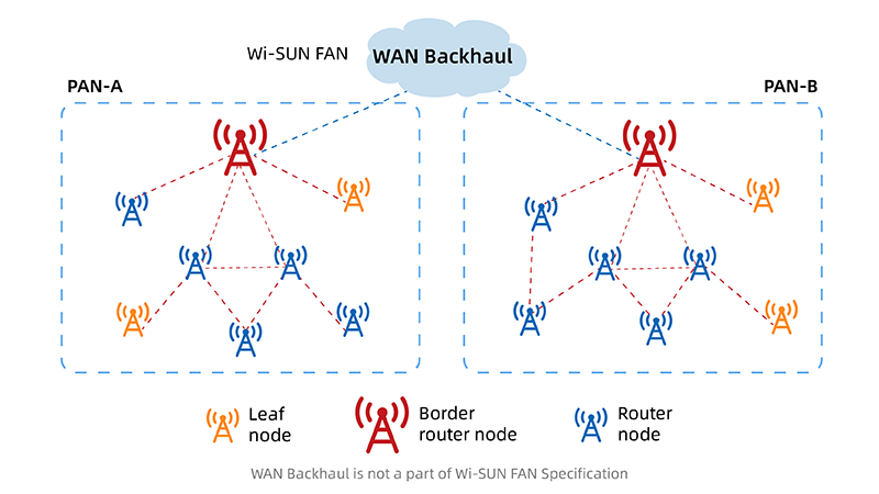 Топология сети Wi-SUN